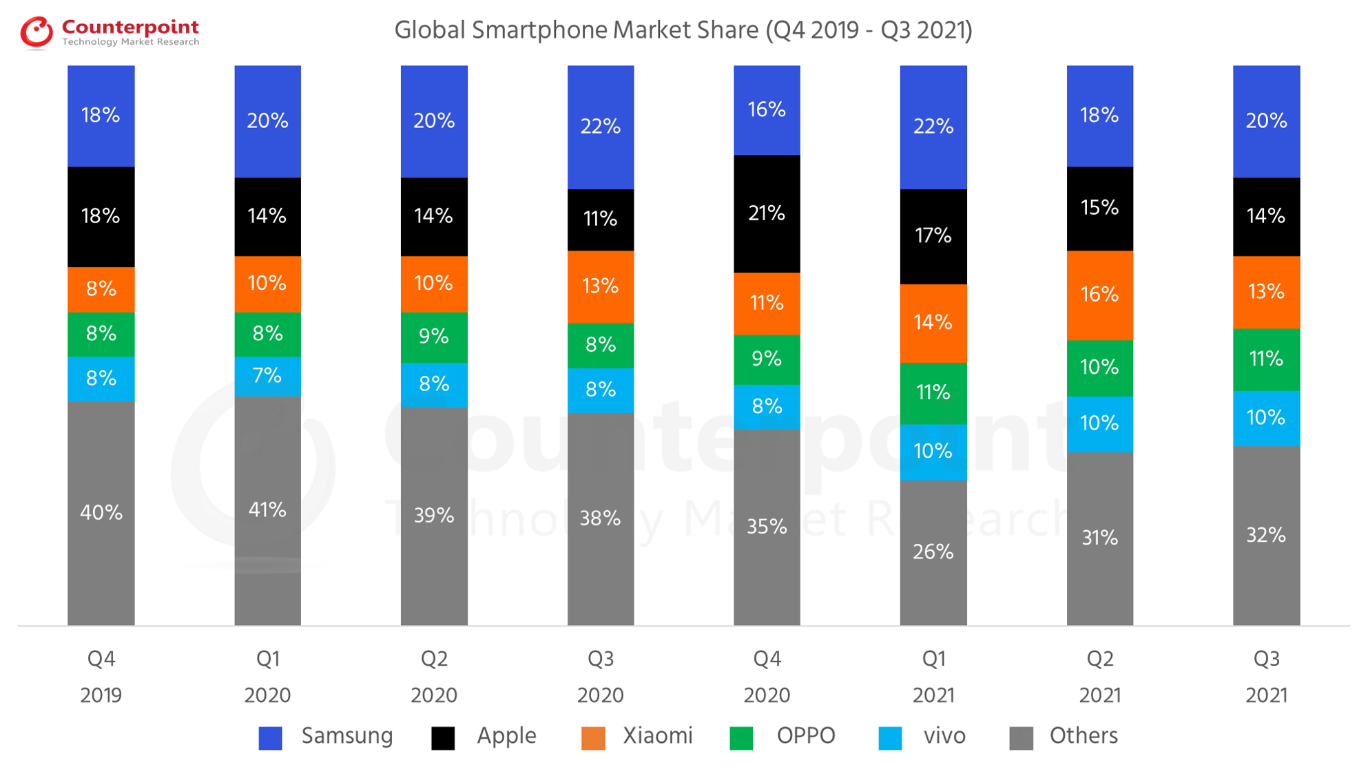 Counterpoint Research - Q3 2021 - Global Smartphone Market