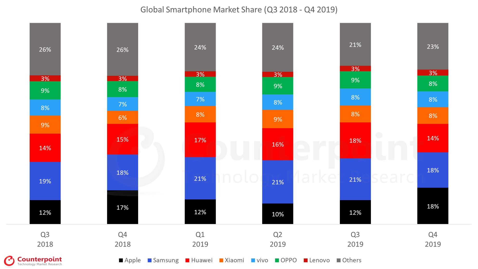 Counterpoint Research - 2019年第四季度-全球智能手机市场