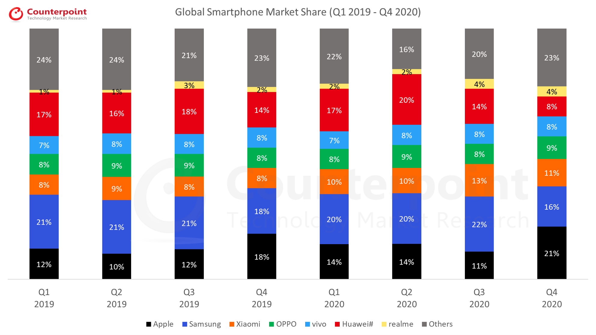 Counterpoint Research - 2020年第四季度-全球智能手机市场