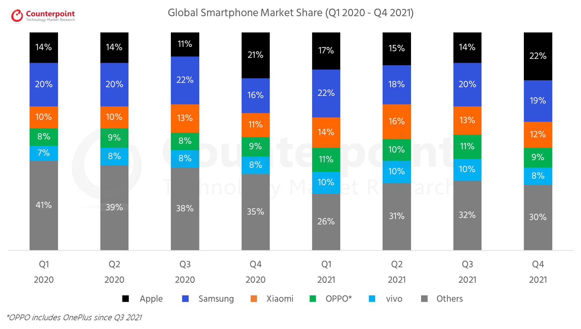 对比研究——2021年第四季度全球Smartphone Market