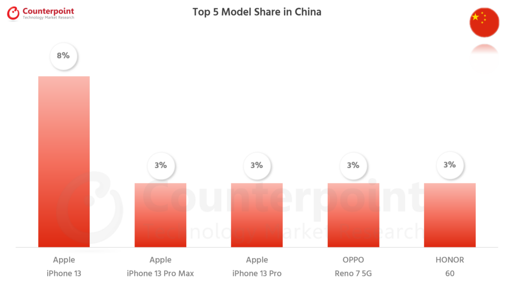 对比研究最畅销的智能手机China- Jan 2022