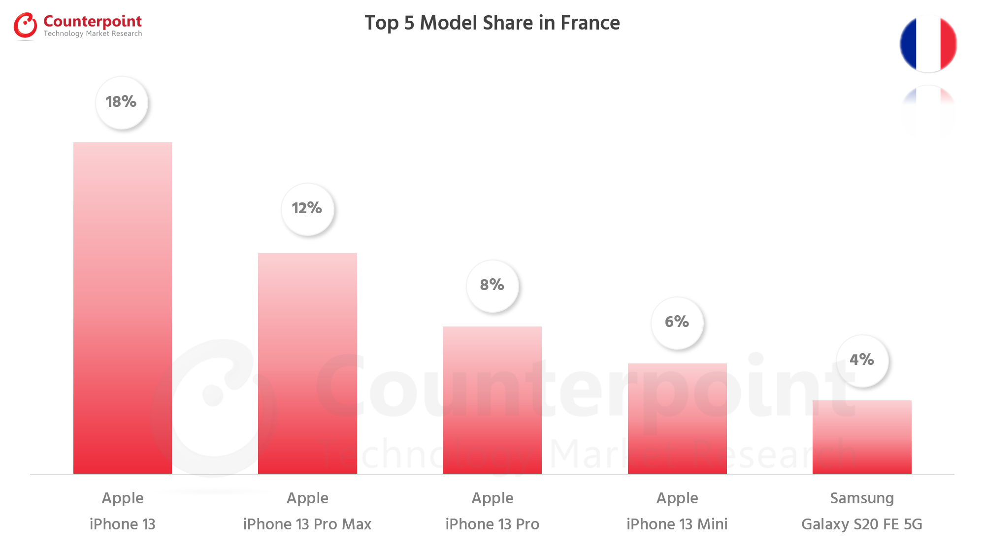 对比研究最畅销的智能手机France - Jan 2022