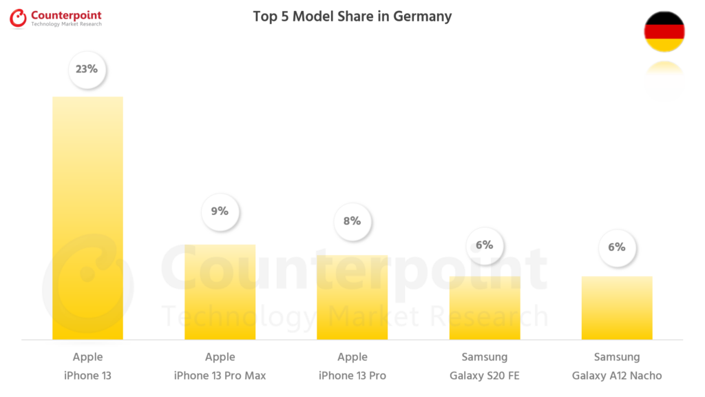 对比研究最畅销的智能手机Germany - Jan 2022