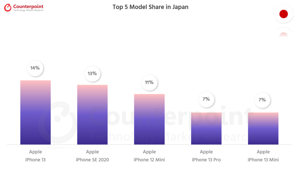 对比研究最畅销的智能手机Japan - Jan 2022