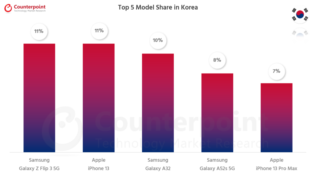 对比研究最畅销的智能手机Korea - Jan 2022