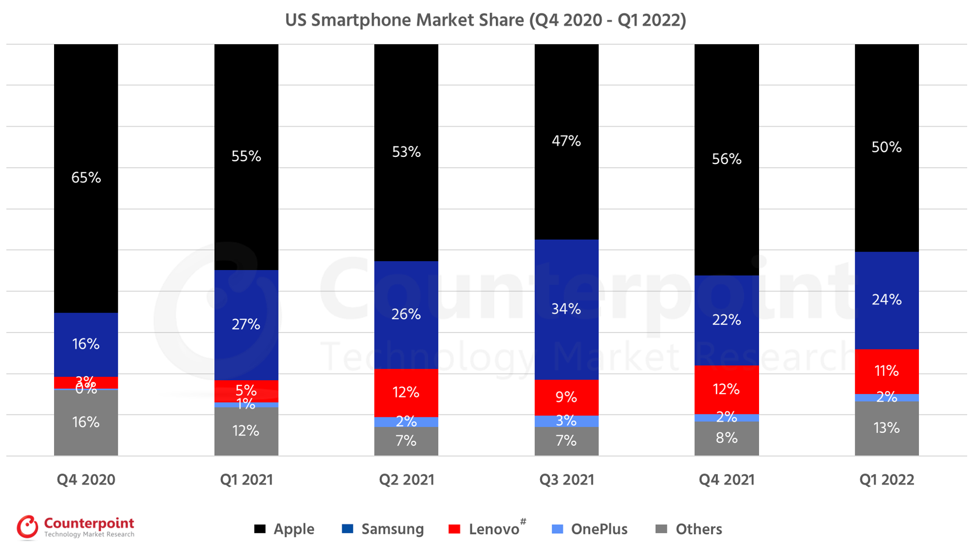 对比研究美国Smartphone Market Q1 2022
