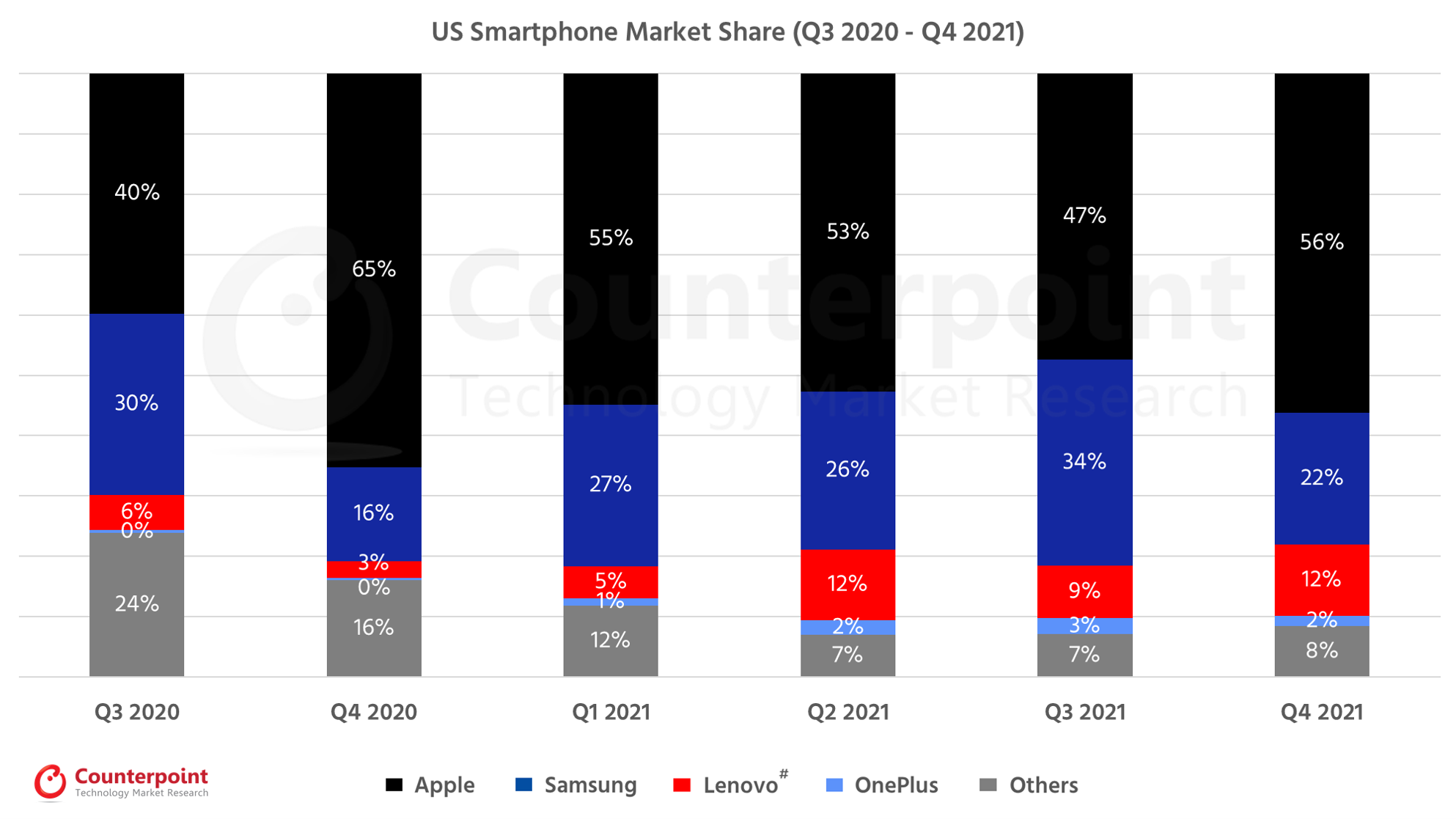 对比研究美国Smartphone Market Q4 2021