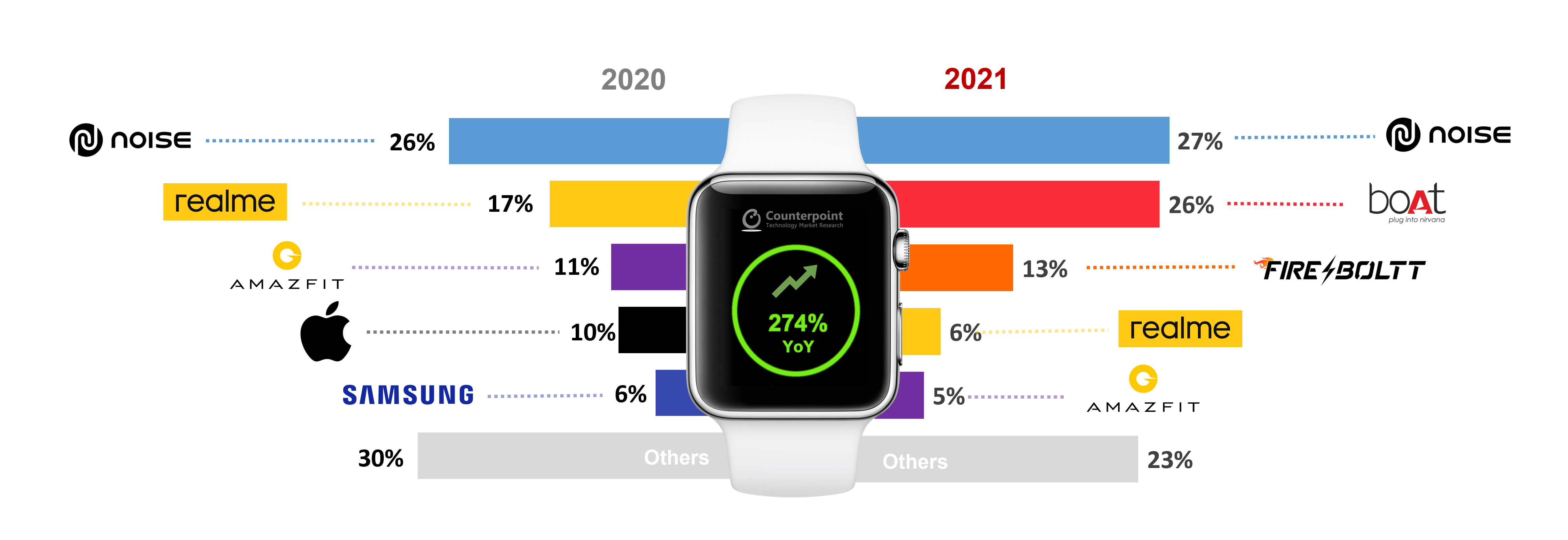 2021年与2020年前5大品牌的印度智能手表市场份额