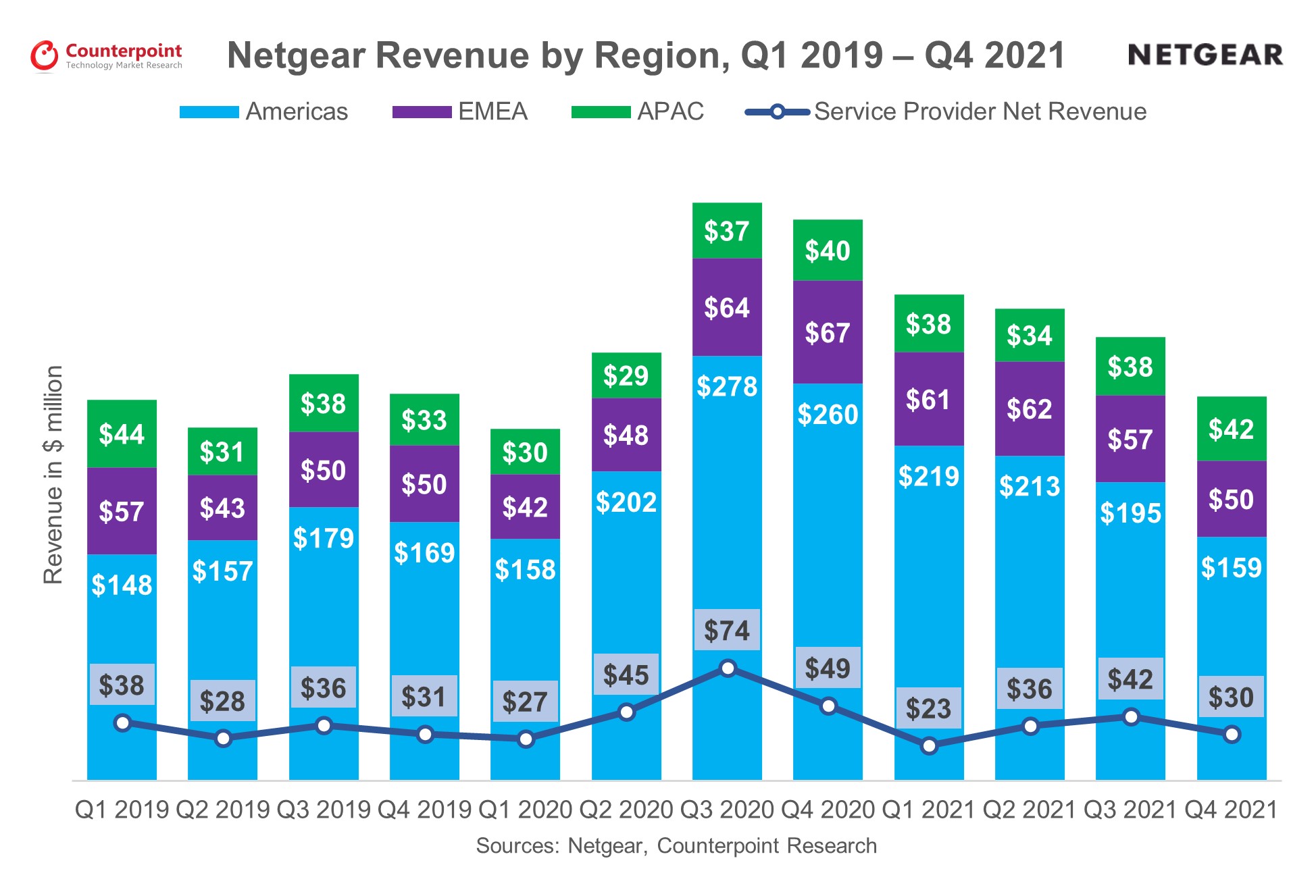 各地区Netgear收入，2019年第一季度- 2021年第4季度
