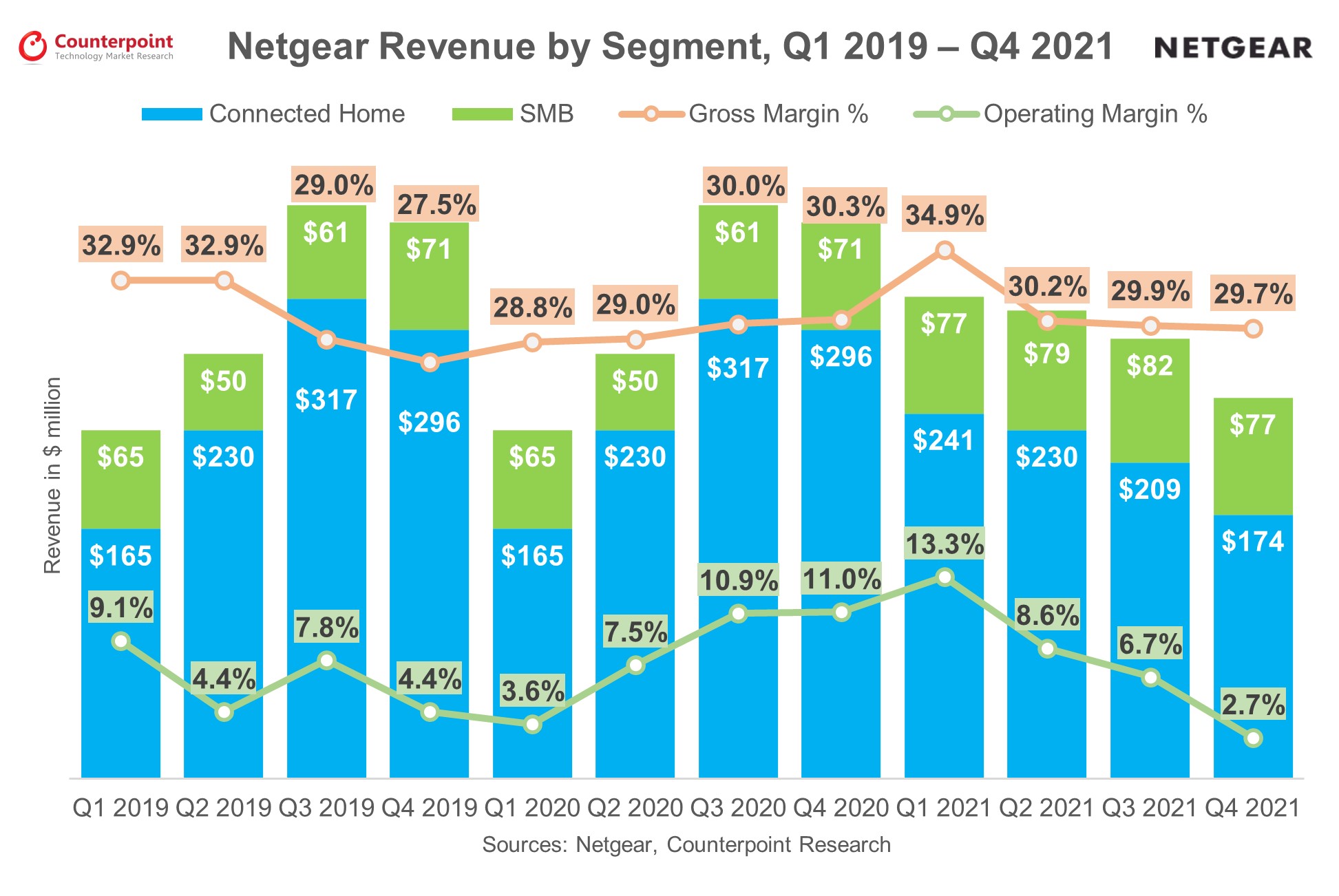 Netgear 2019年第1季度- 2021年第4季度收入