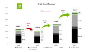 Counterpoint Research Nvidia earnings 2021