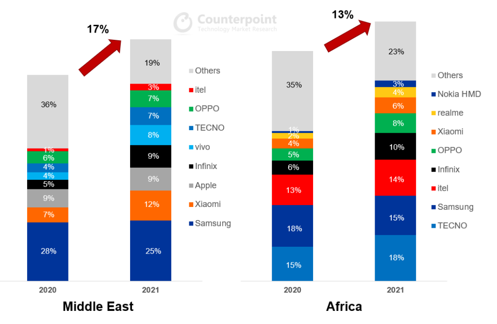 Counterpoint Research - MEA Smartphone Unit Sales Share, 2021 vs 2020