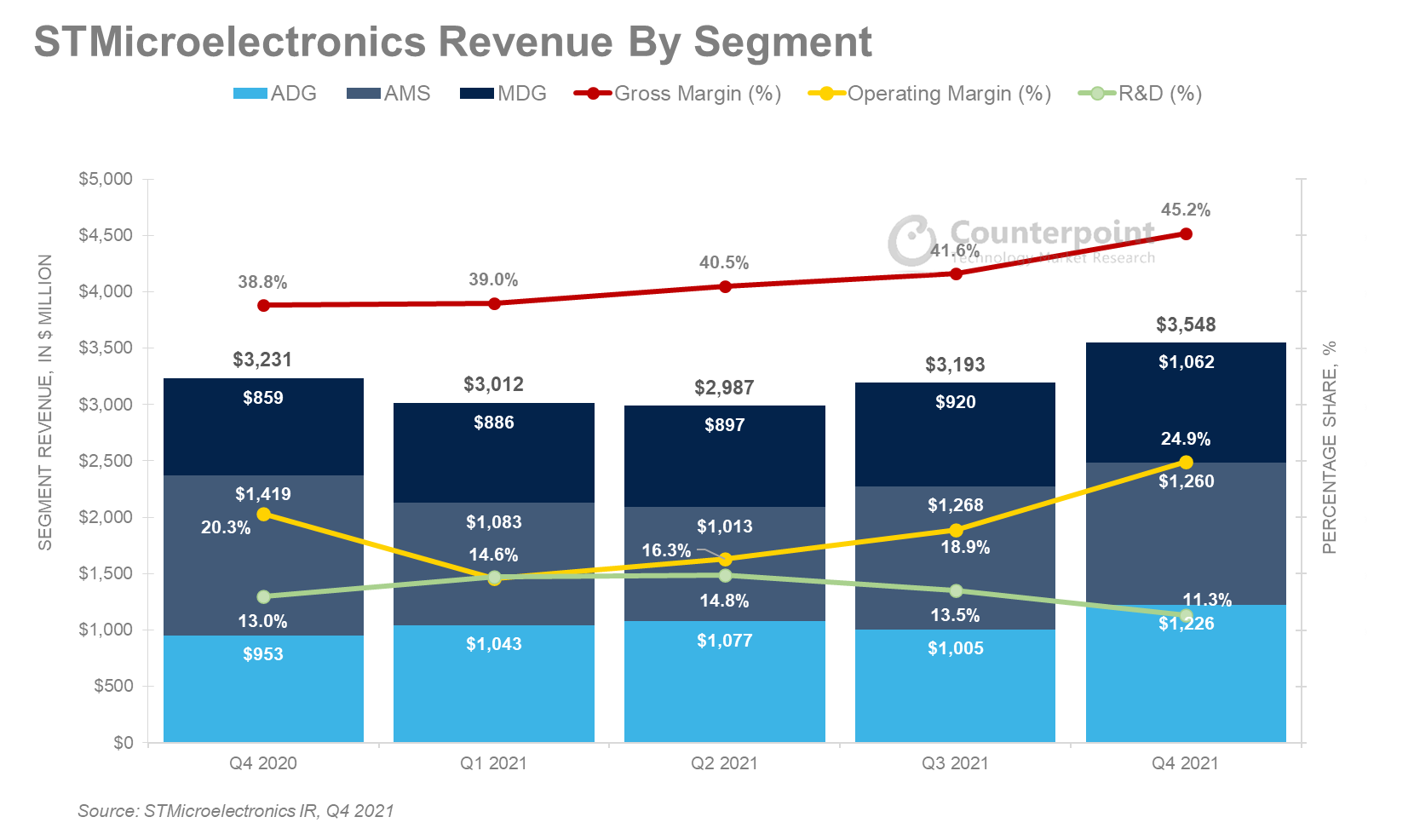 圣Microelectronics Revenue by Segment