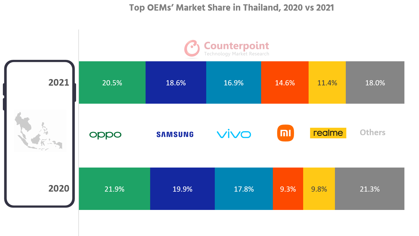 2020年与2021年泰国oem市场份额排名第一