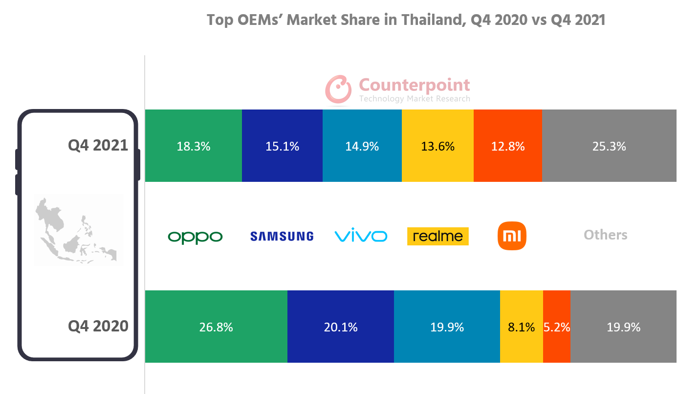泰国2020年第四季度与2021年第四季度的最大原始设备制造商市场份额