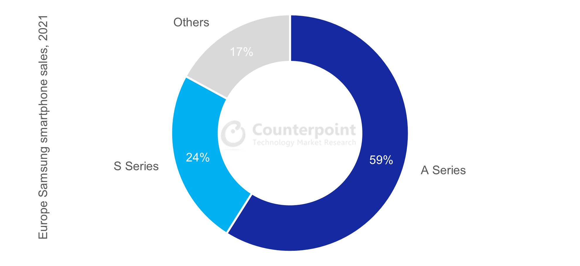 Counterpoint Research:三星A系列主导了三星在欧洲的智能手机销售