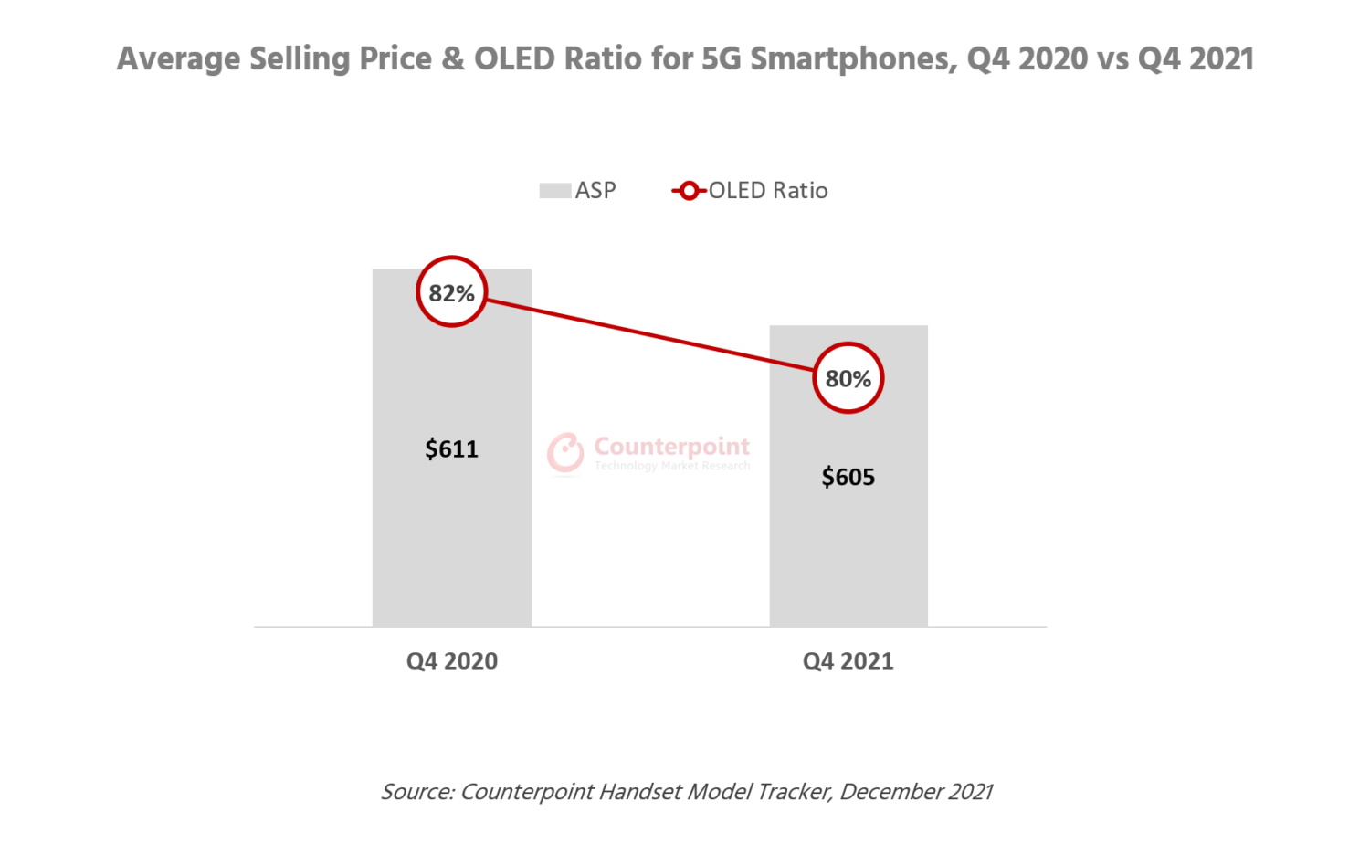 对比研究5G智能手机的平均售价和OLED比例，2020年第四季度vs 2021年第四季度