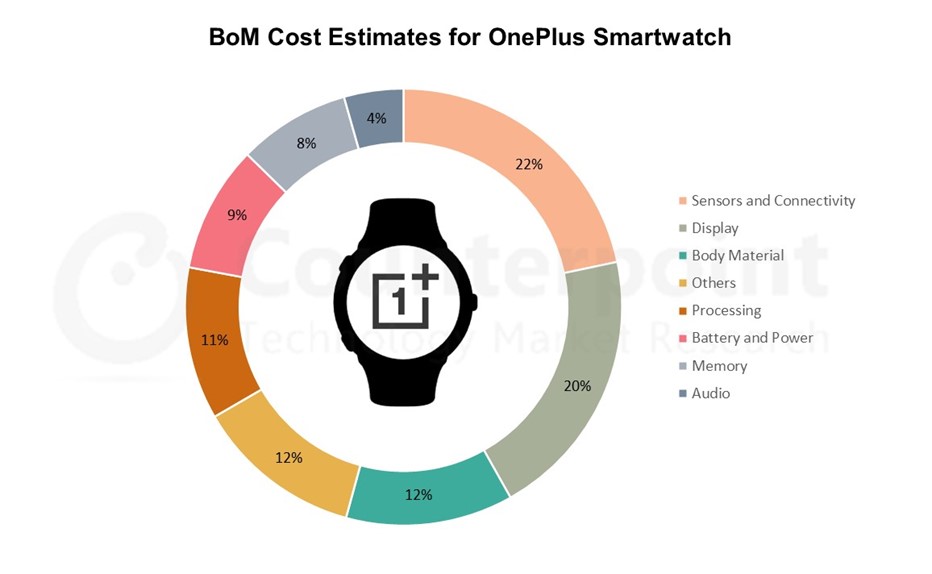 Counterpoint研究:BoM分析:一加手表的生产成本高达68美元