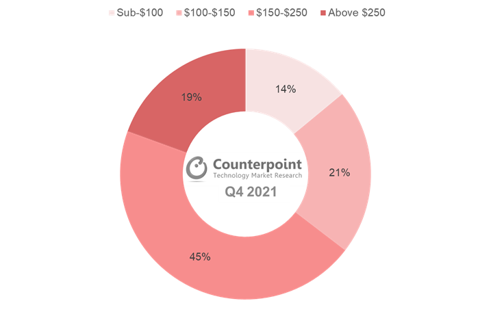 Counterpoint Research对Glance活跃用户2021年第四季度的价格区间划分