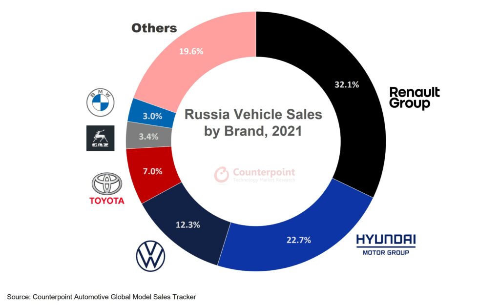 Counterpoint Research俄罗斯汽车销量按品牌划分2021