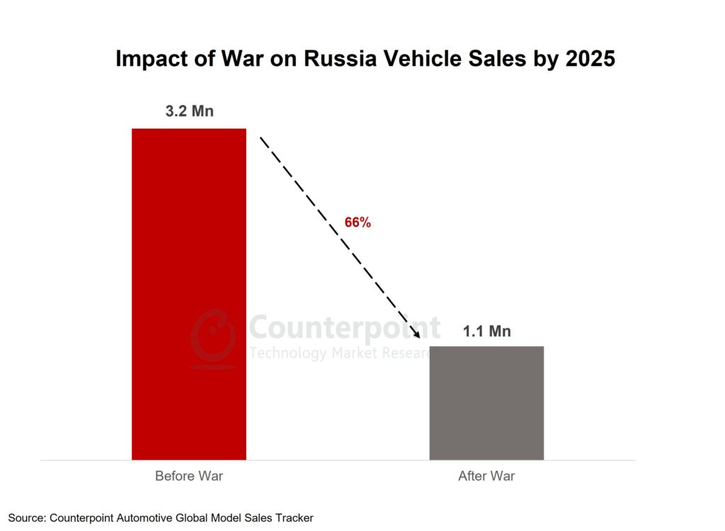 Counterpoint Research俄罗斯2025年汽车销量预测
