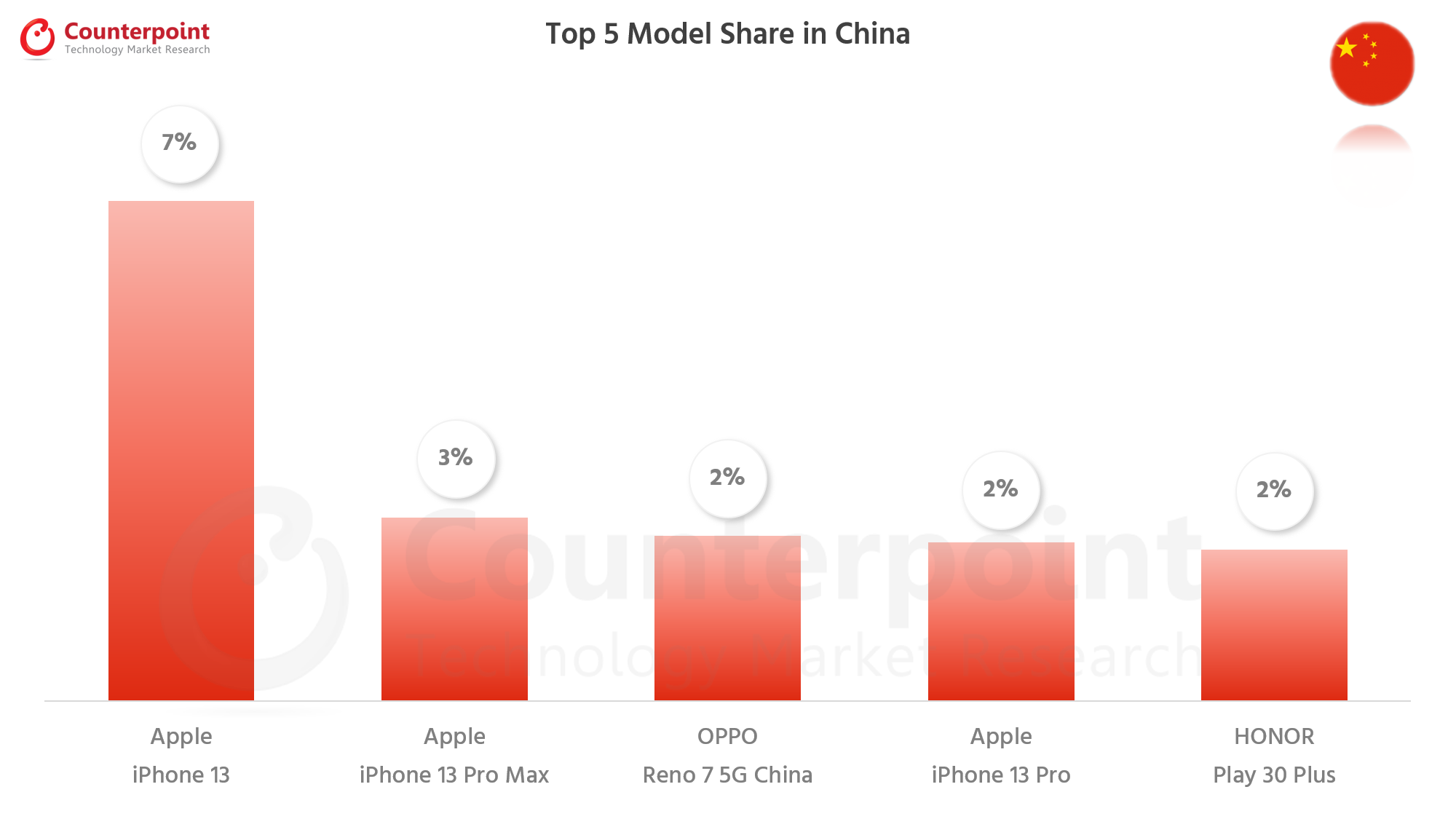 的计谋nterpoint Research Smartphone Top 5 Model Share - Apr 2022 - China