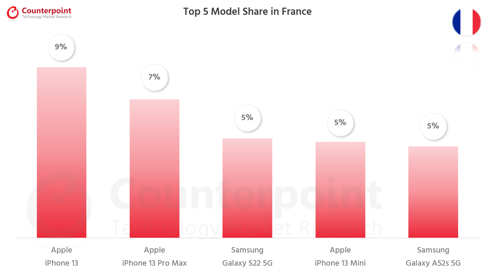 对比研究智能手机前5模型的份额- Apr 2022 - France