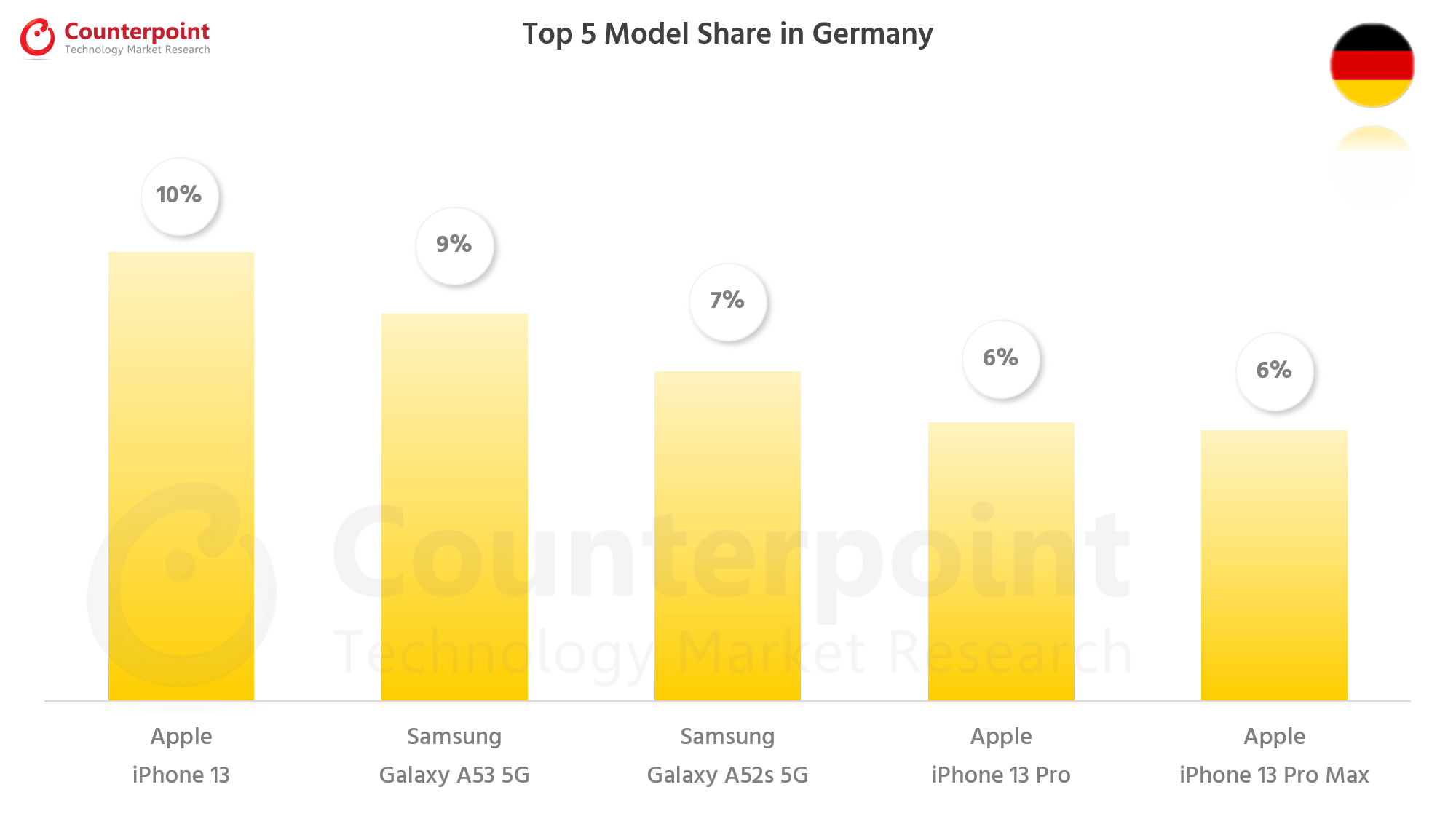 对比研究智能手机前5模型的份额- Apr 2022 - Germany