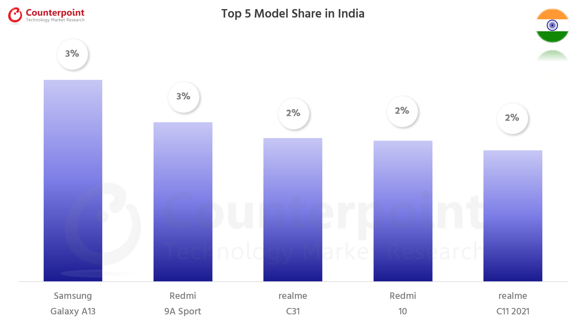 的计谋nterpoint Research Smartphone Top 5 Model Share - Apr 2022 - India