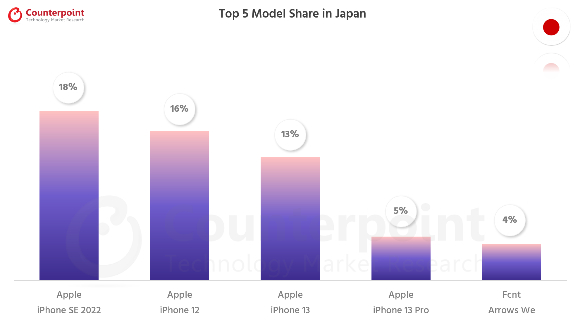 对比研究智能手机前5模型的份额- Apr 2022 - Japan