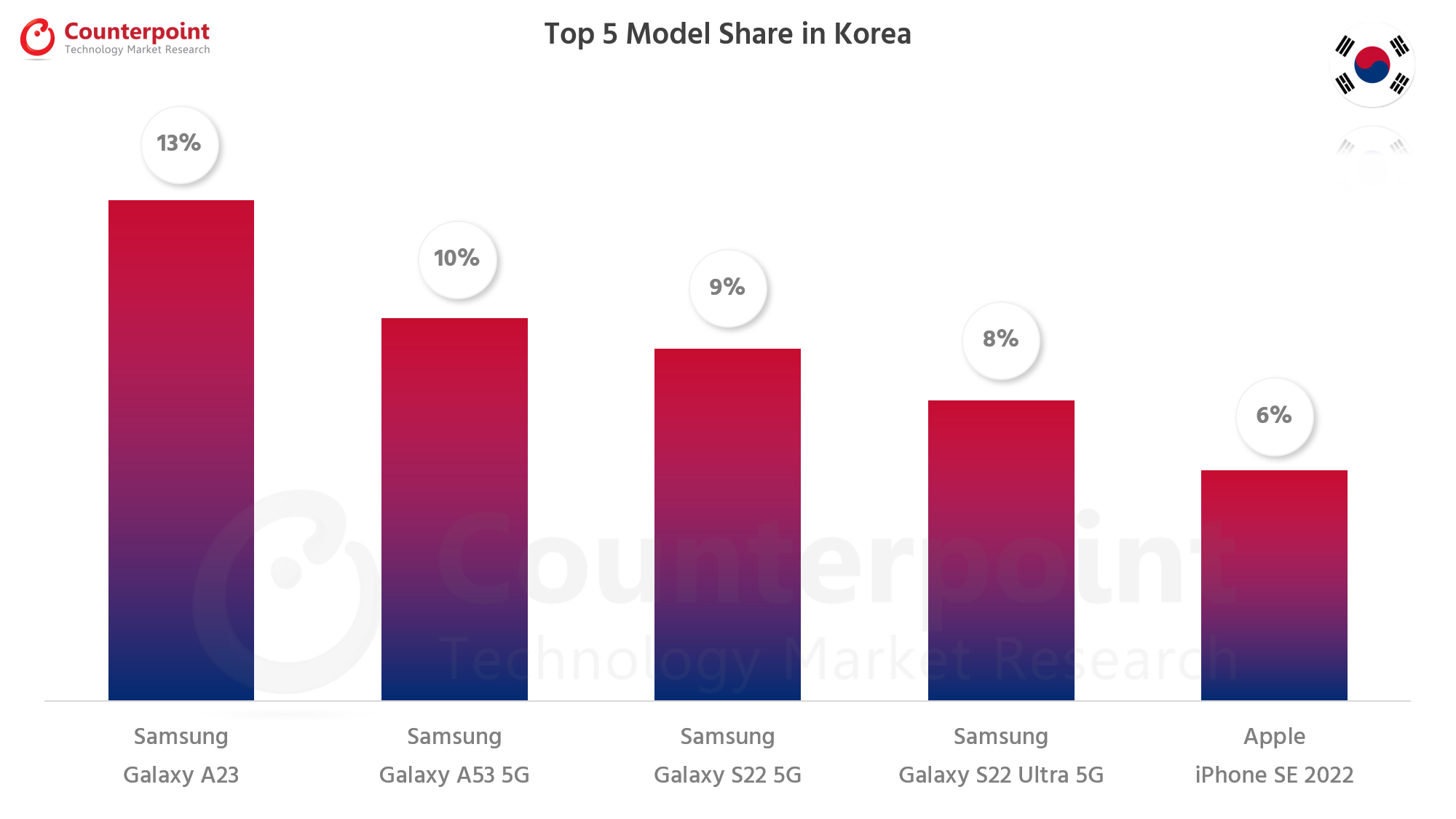 对比研究智能手机前5模型的份额- Apr 2022 - South Korea