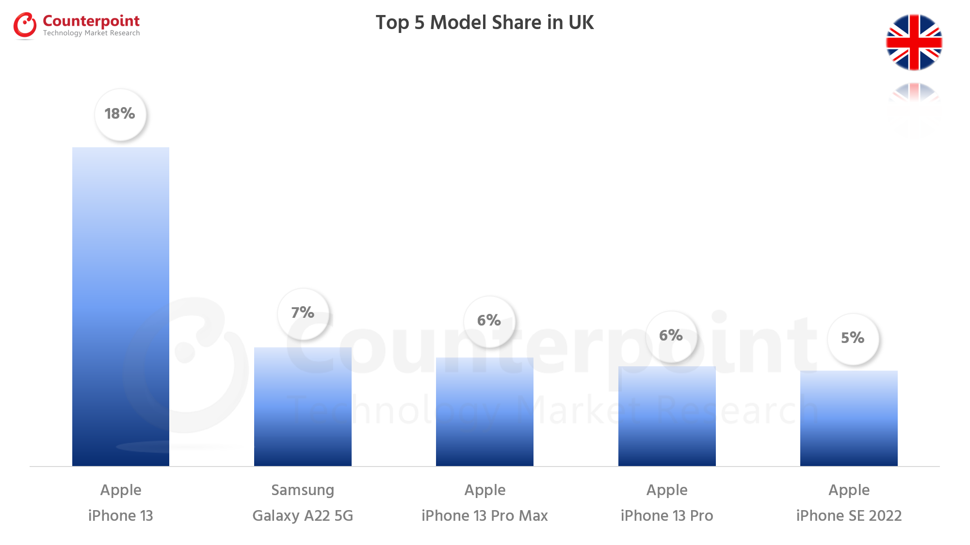 的计谋nterpoint Research Smartphone Top 5 Model Share - Apr 2022 - UK