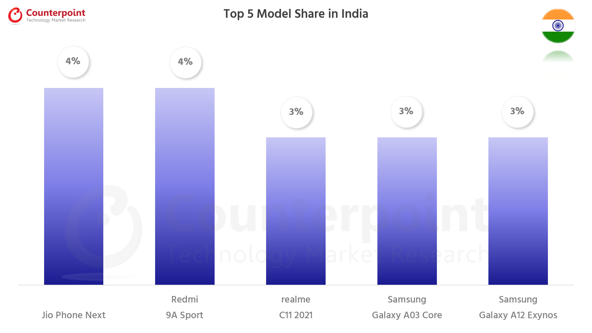 的计谋nterpoint-Research-Smartphone-Top-5-Model-Share-Jan-2022-India