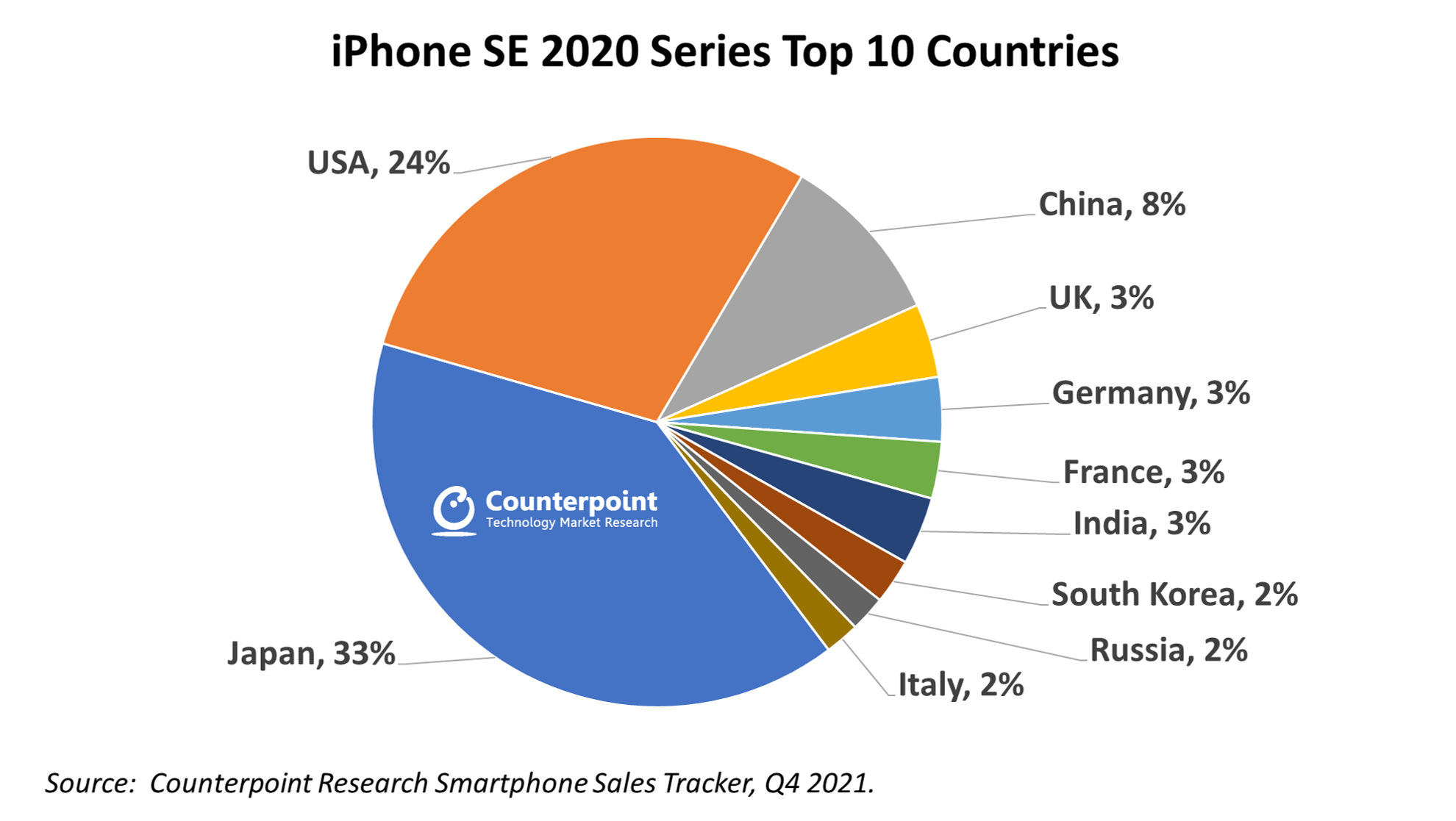 Counterpoint Research iPhone SE 2020系列自上市以来的总销售份额-图表