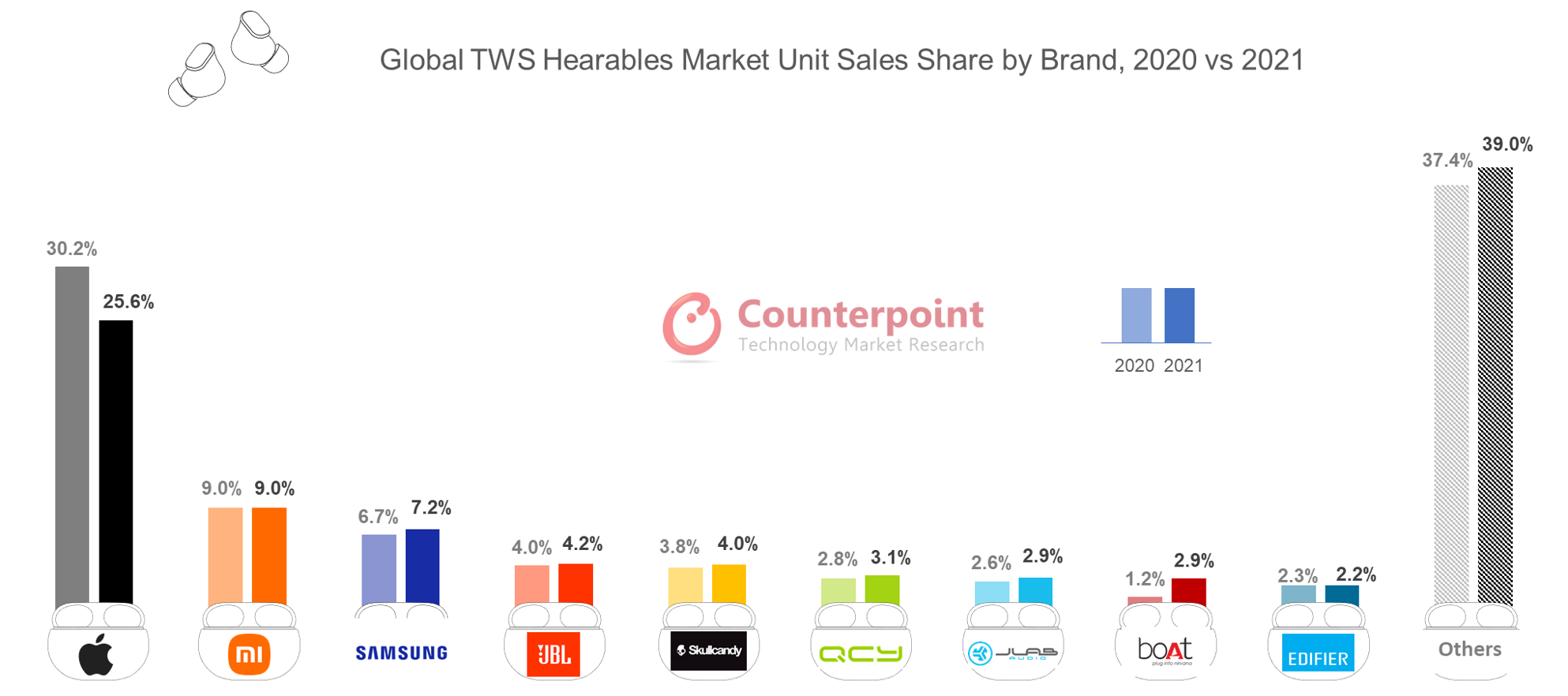Counterpoint Research全球TWS可听市场单位单位销售额按品牌，2020与2021