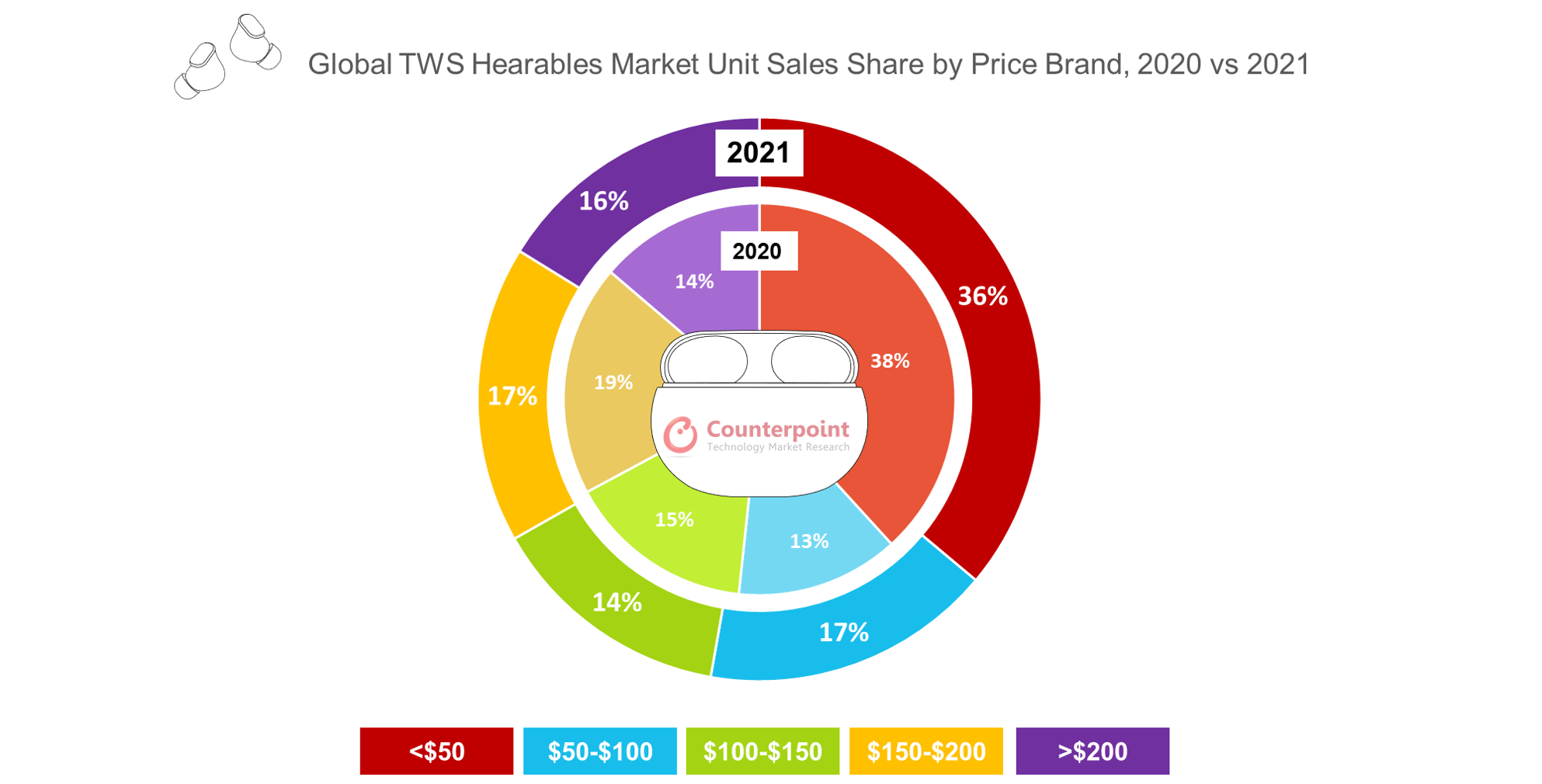 Counterpoint Research全球TWS听力市场单位单位销售份额按价格品牌，2020与2021
