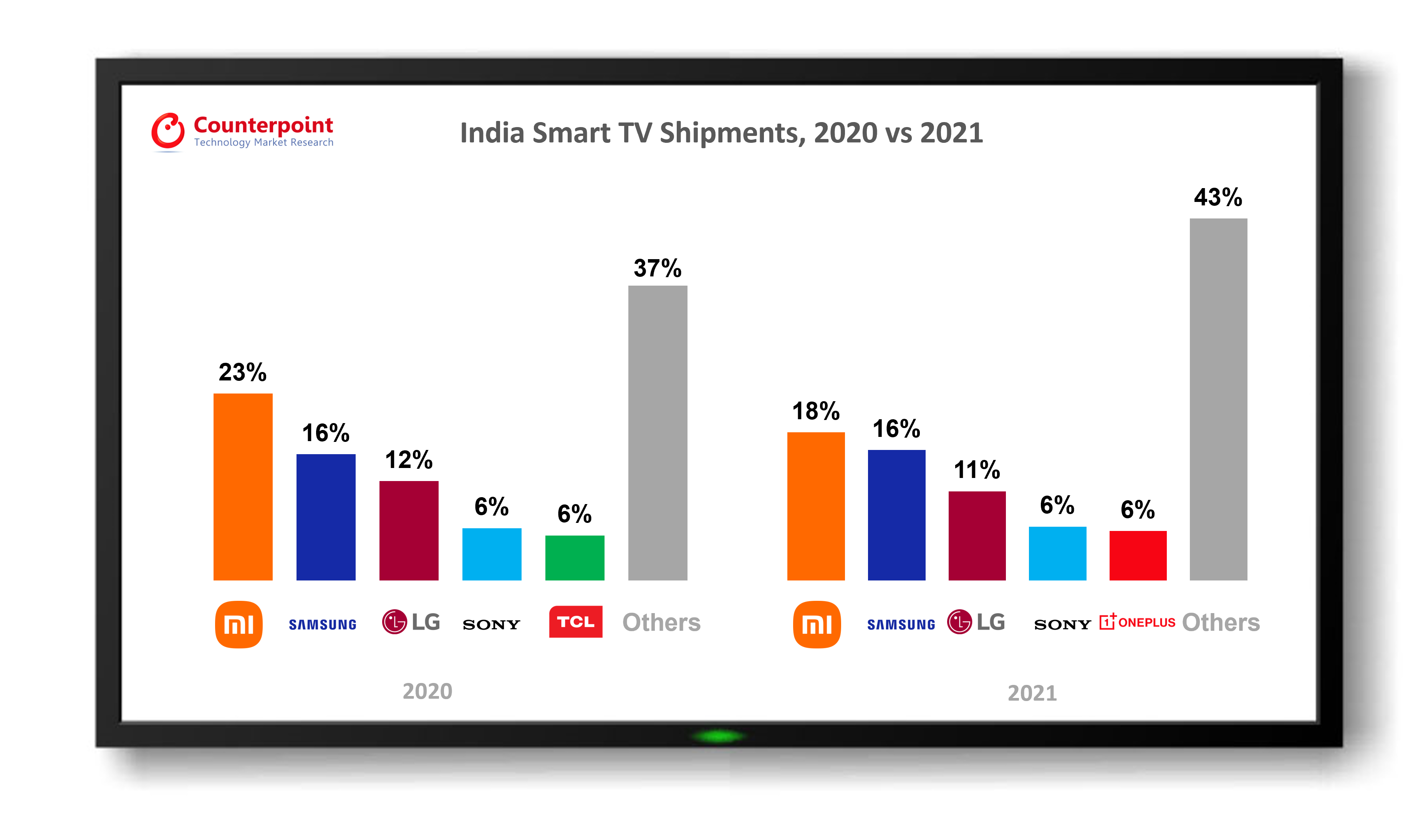 2020年和2021年前5大品牌印度智能电视市场份额对比