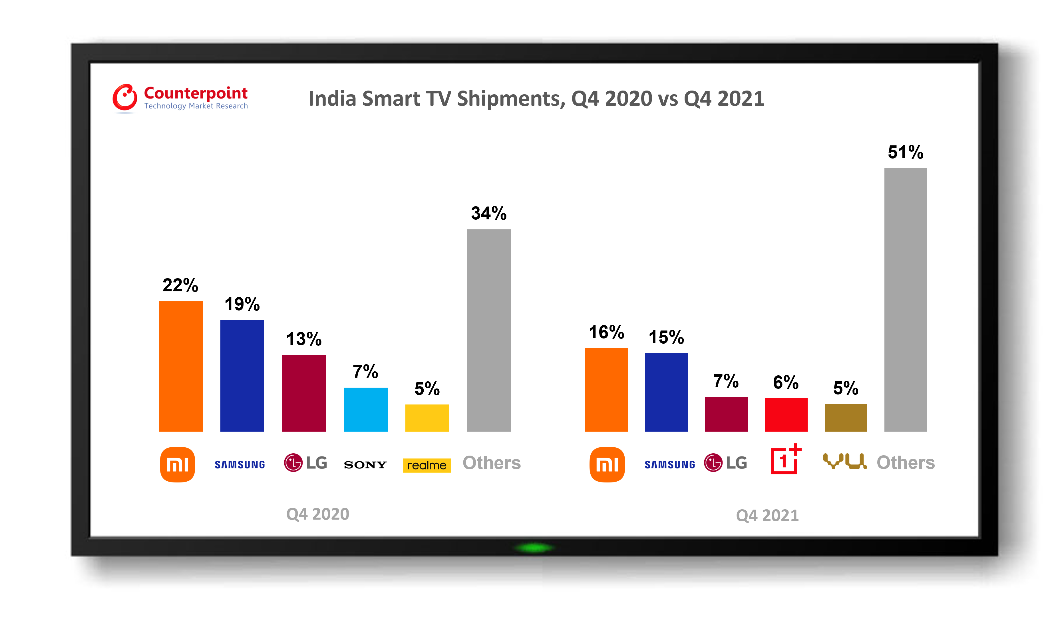 2020年第四季度与2021年第四季度前5大品牌的印度智能电视市场份额