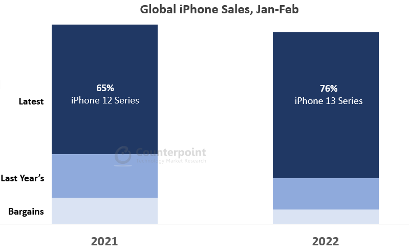 1月 -  2月的全球iPhone销售