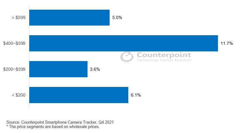 Counterpoint Research Smartphone 50MP Rear Primary Camera Penetration by Price Band, Q4 2021