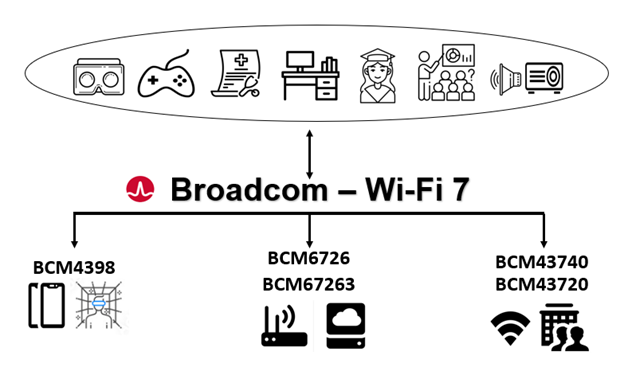 博通希望借助Wi-Fi 6/6E势头，推出端到端Wi-Fi 7解决方案
