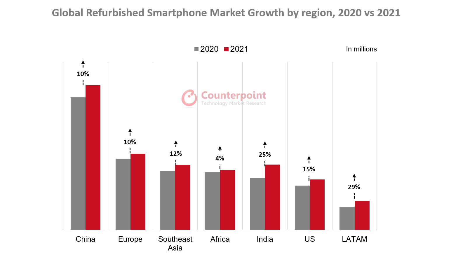 2020年与2021年全球翻新智能手机市场各地区增长对比
