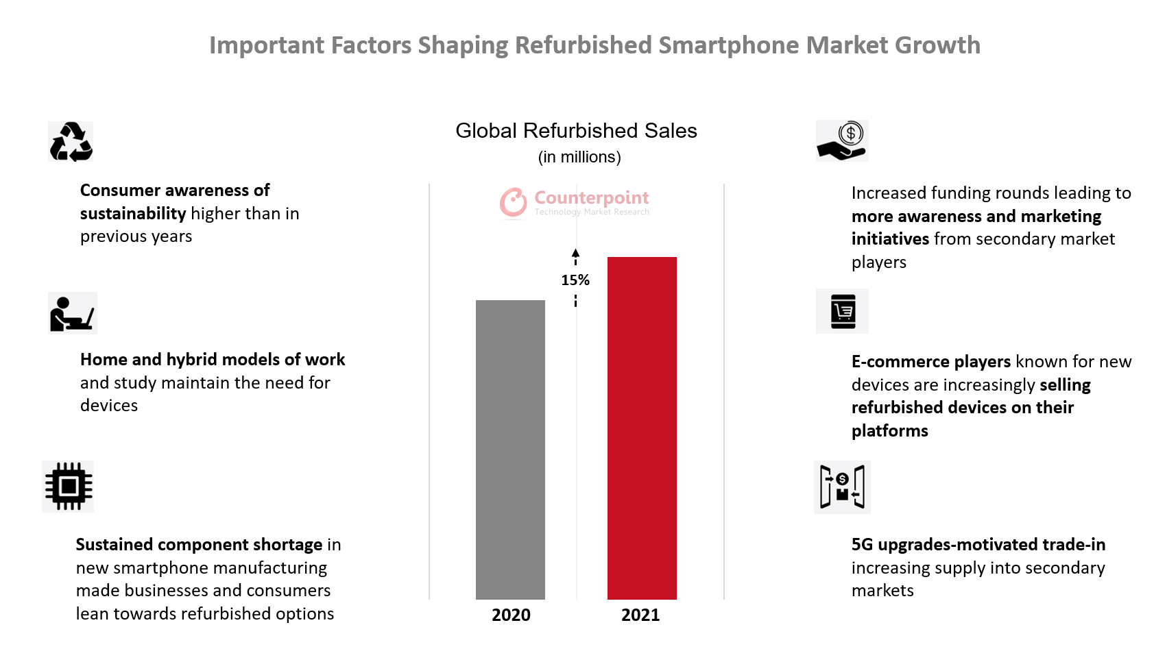 影响智能手机市场增长的重要因素