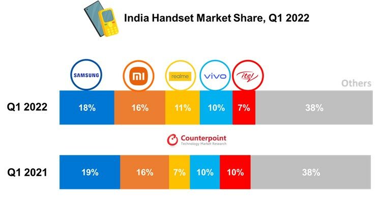 2022年印度手机市场份额