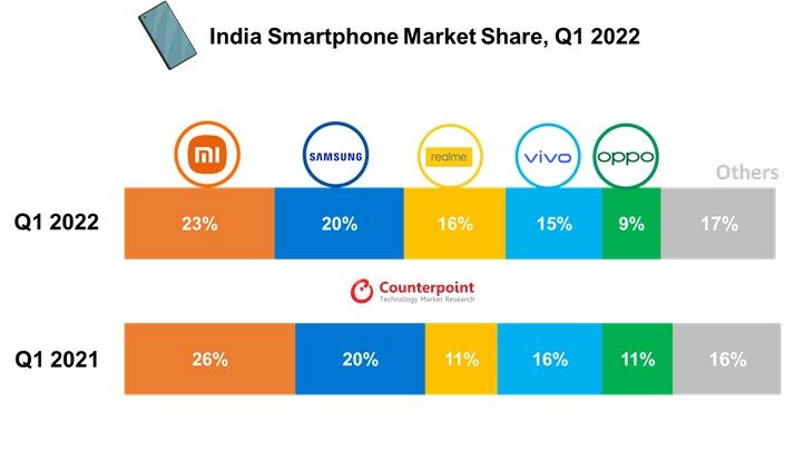 印度智能手机市场份额，2022年第一季度