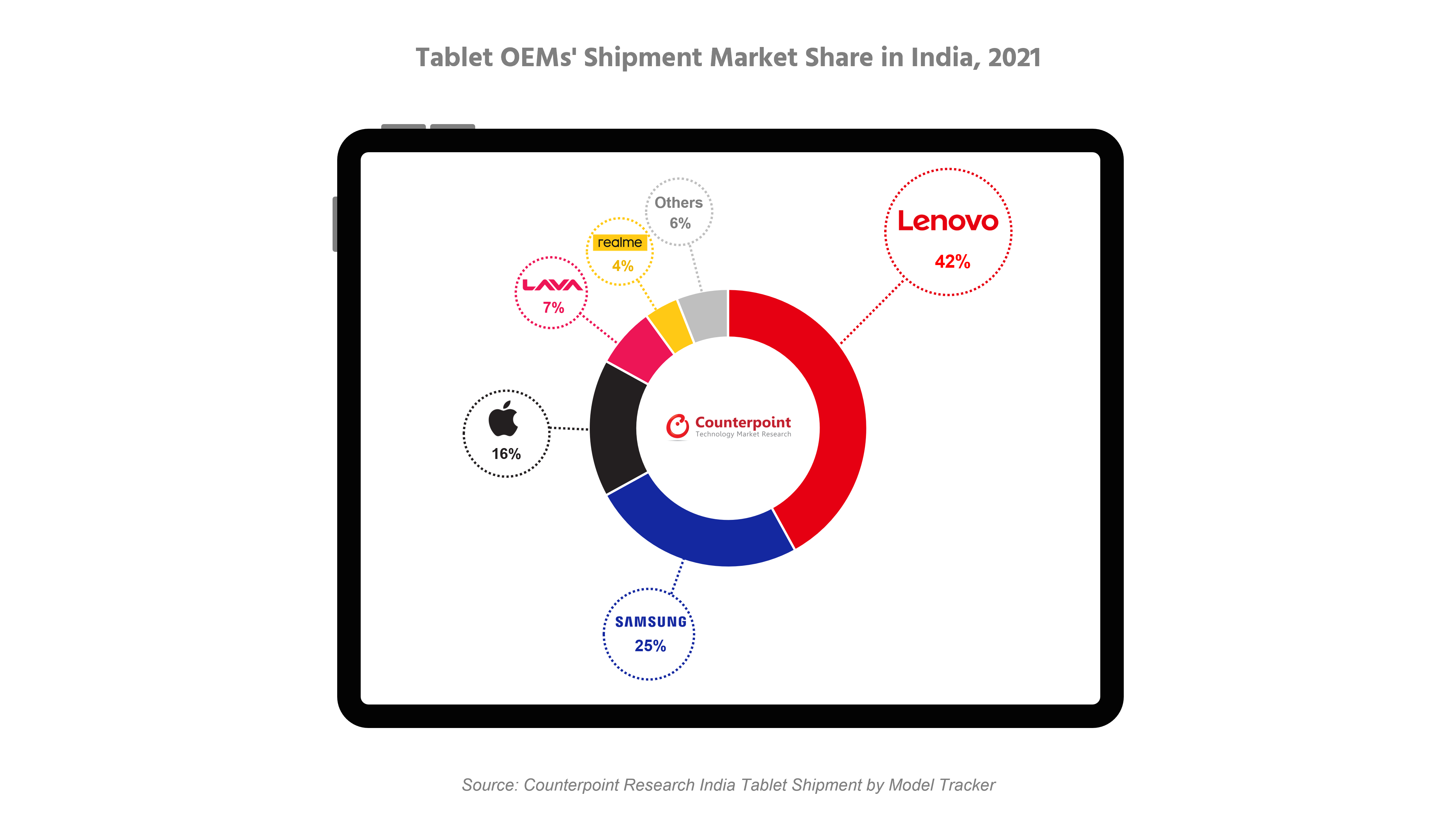 平板电脑oem在印度的出货量市场份额，2021年