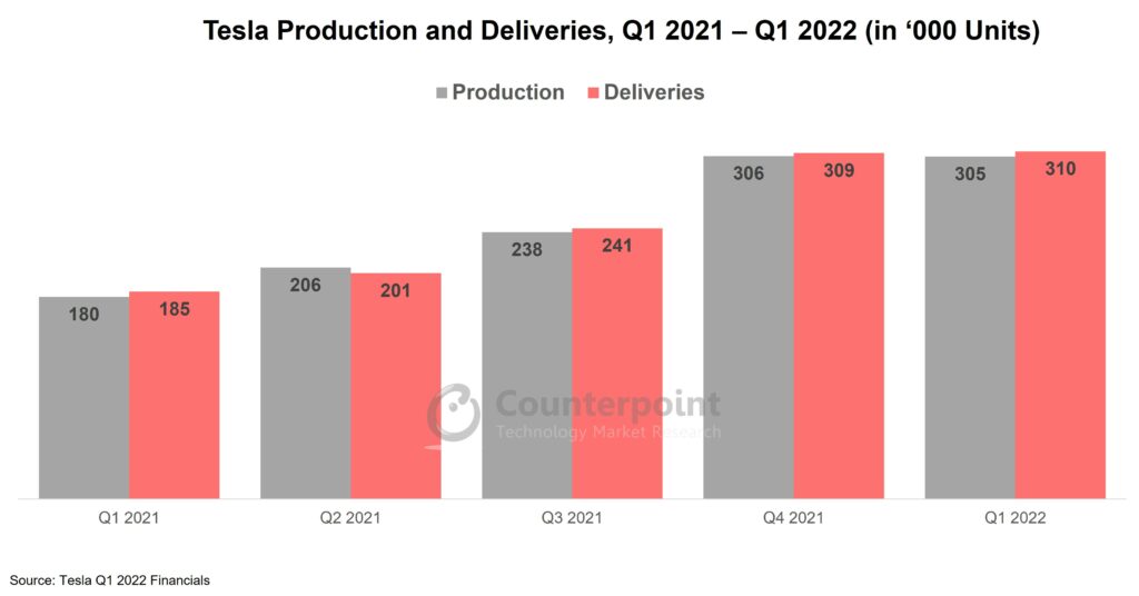 特斯拉生产和交付，2021年第1季度- 2022年第1季度对位研究