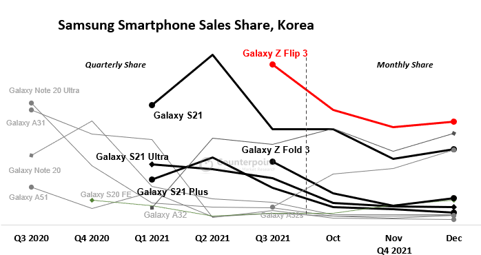 三星智能手机分享韩国