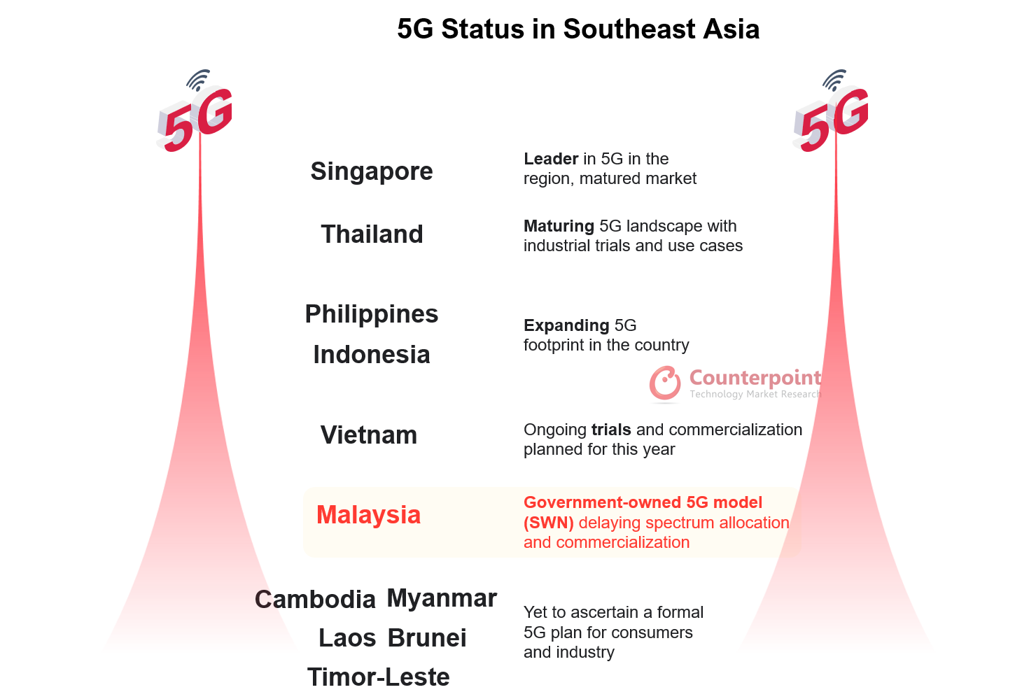 5G在东南亚的地位