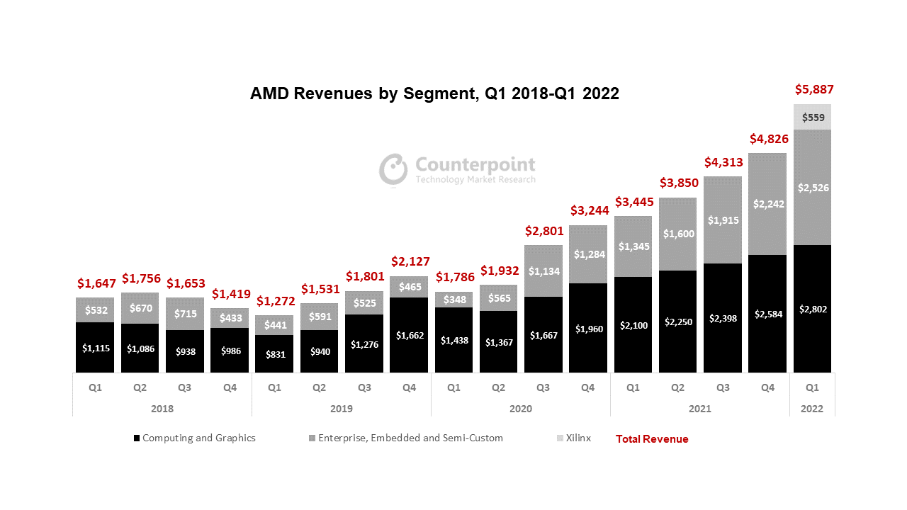 反点研究AMD收入